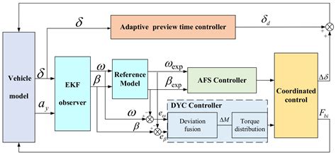 Coordinated Lateral Stability Control of Autonomous Vehicles Based on ...