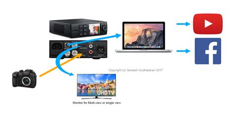 Image result for How to Stream Live On Computer