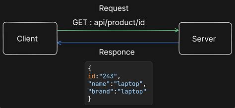 Lesson 7 APIs and Function Parameters 的图像结果