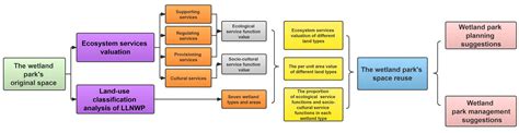 Wetland Park Planning and Management Based on the Valuation of Ecosystem Services: A Case Study ...