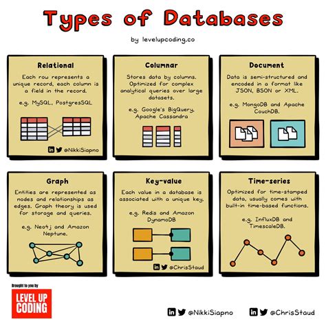 Image result for Database Types
