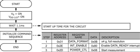 -- ADXL313 Quick Start User Guide -- [Analog Devices Wiki]
