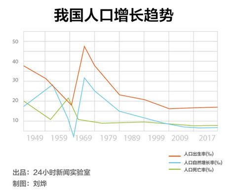 中国人口增长速度_...1 根据曲线图可以看出1949年以前.我国人口增长速度比较_世界人口网