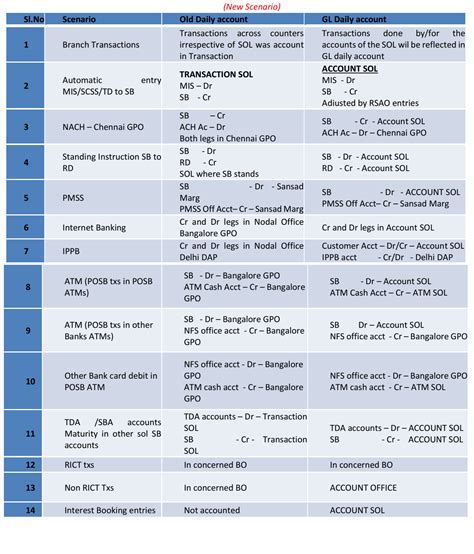 Points to remember Post CBS-CSI GL Integration [Gist]
