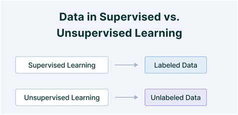 Image result for Supervised Machine Learning