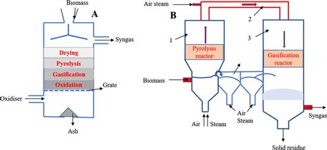 Gasifier Technology 的图像结果