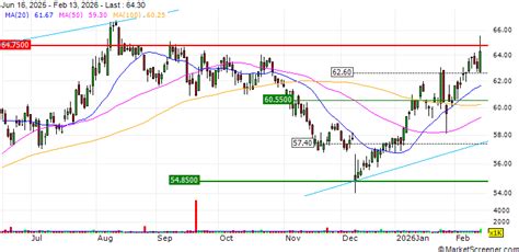 GEA Group AG : Below a resistance on the weekly chart -December 10 ...