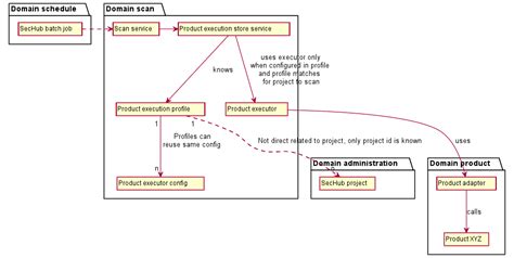 Image result for Unsafe Object Binding in Sechub Java