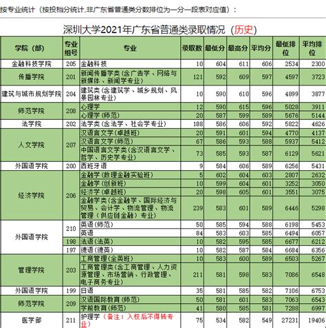 2023深圳信息职业技术学院3+证书录取分数线（含2021-2022历年）_大学生必备网