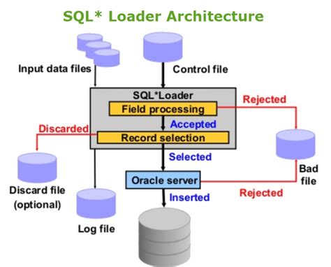 Image result for Loading Clob Data into a Table Using SQL Loader in Oracle