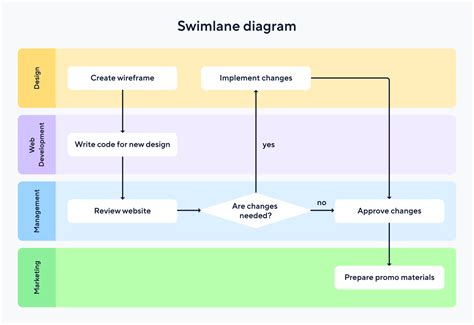 Image result for Project Task Workflow Diagram
