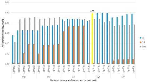 Synthesis of Some Eco-Friendly Materials for Gold Recovery