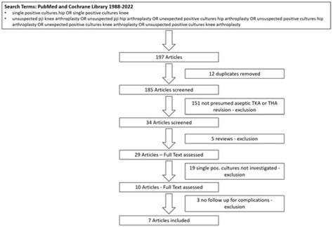 The Role of Single Positive Cultures in Presumed Aseptic Total Hip and ...