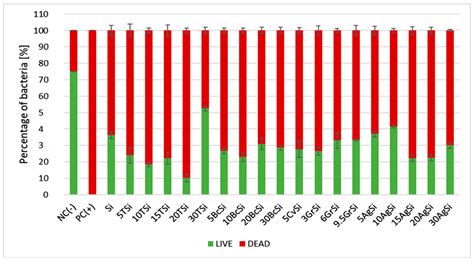Polysiloxane-Based Composite Coatings with Bactericidal Additives