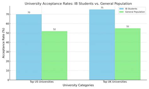 University Acceptance Rates: IB Students vs General Population by ...