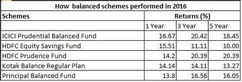 Year-end special: Balanced schemes will help you beat inflation