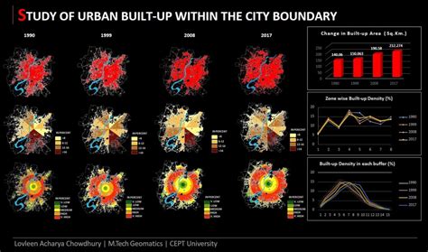 Urban Growth Potential-Ahmedabad | CEPT - Portfolio