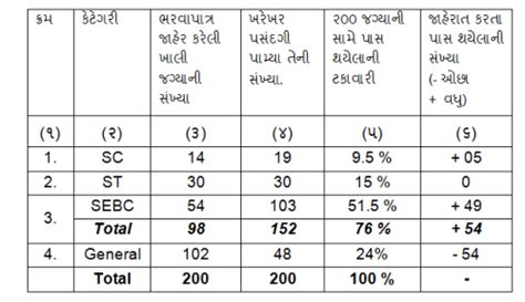 સાંપ્રત સમયનો પ્રશ્ન અનામત, અને ઉકેલ માટે પણ વર્ષોથી અનામત (પડતર) રહેલો ...