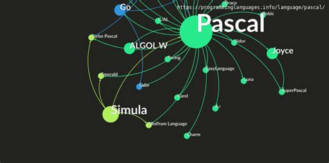 Pascal Programming Language Information & Resources ...