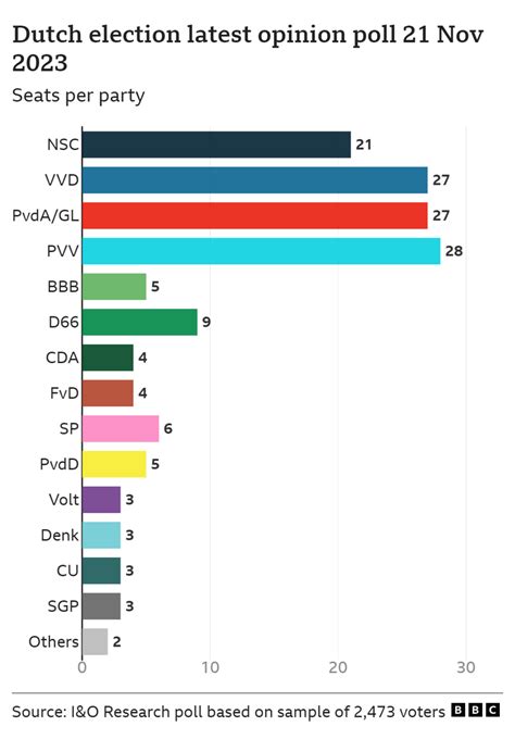 Dutch election promises tight race and new era in politics - BBC News