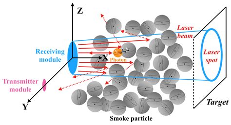 Virtual Simulation of the Effect of FMCW Laser Fuse Detector’s ...