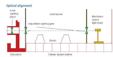 Shaft Alignment