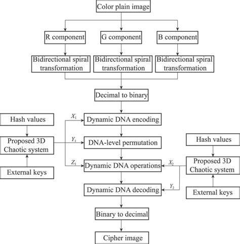 Image result for Secret Key Algorithm Block Diagram