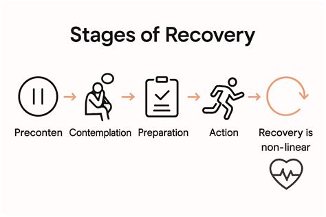 Image result for Addiction Recovery Process