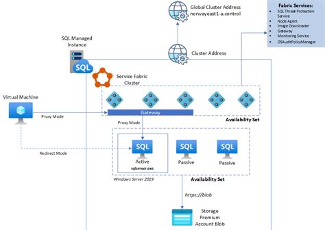 Image result for SQL Managed Instance Metwork Bandwidth