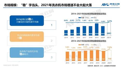 2021年中国洗衣机市场预测报告|洗衣机|疫情|原材料_新浪科技_新浪网