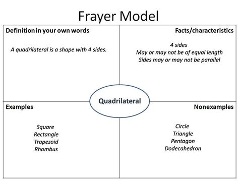 Image result for Frayer Model for Math