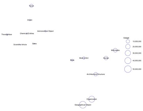 Image result for Wikidata Graph