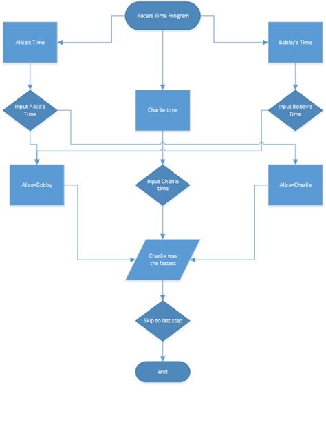 Image result for Flowchart Template