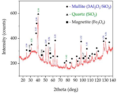 Complete Extraction of Amorphous Aluminosilicate from Coal Fly Ash by ...