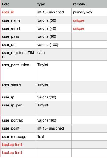 Image result for Tabel User in Database Example