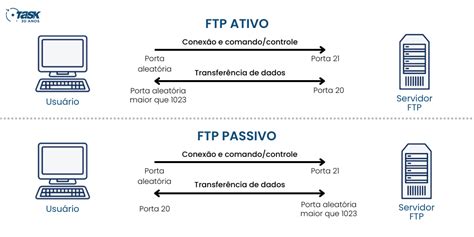 Image result for Protocolo FTP