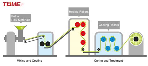 Image result for Vinyl Sticker Process
