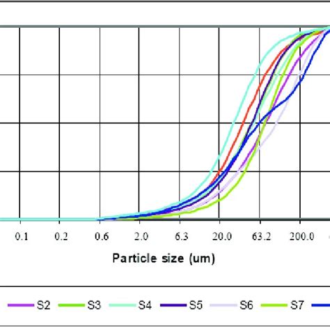 Image result for Particle Size Sedimentation Rate Observation Table