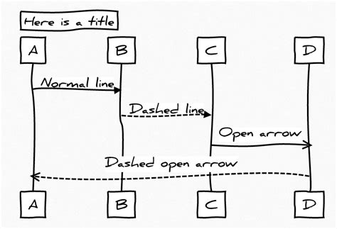 Image result for JavaScript Draw Sequence Chart
