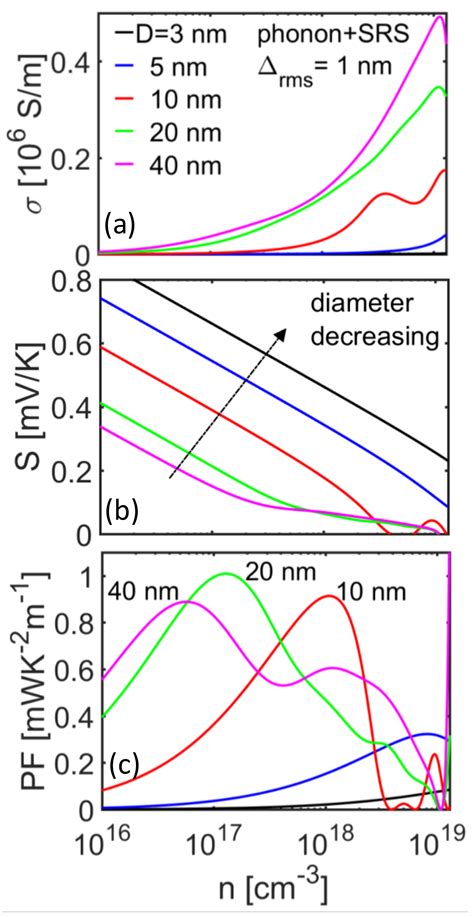 Thermoelectric Properties of InA Nanowires from Full-Band Atomistic ...