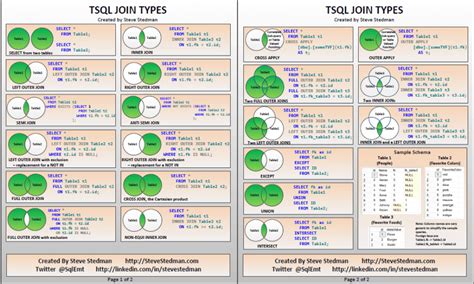 Image result for SQL Server Join Types