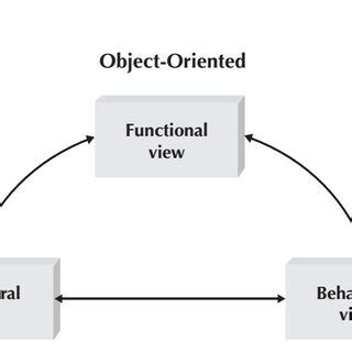 Image result for Iterative and incremental development Tutorial