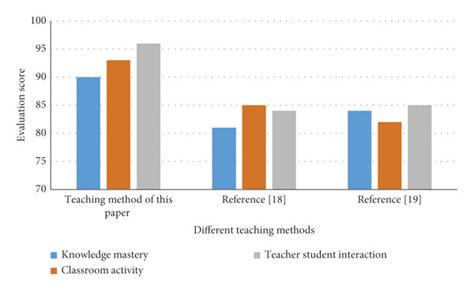 Image result for Teaching Method Comparison