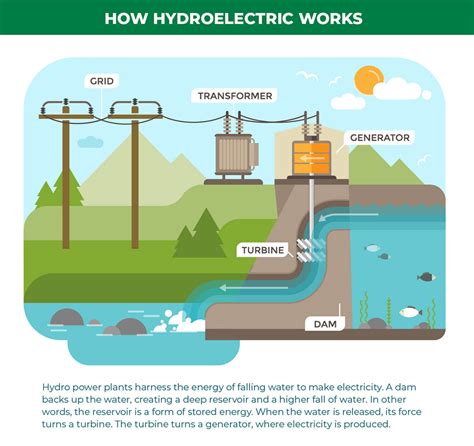 How Does A Hydroelectric Plant Work - Design Talk