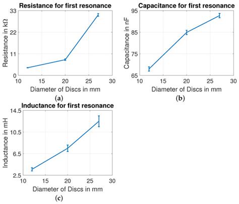 Dependence of Piezoelectric Discs Electrical Impedance on Mechanical ...