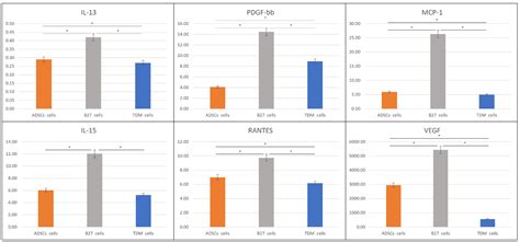 Molecular Dynamics of Cytokine Interactions and Signalling of ...