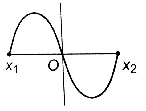 A particle of mass `m` oscillates with simple harmonic motion between ...