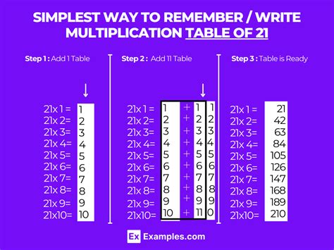 Image result for 21 Times Table Chart