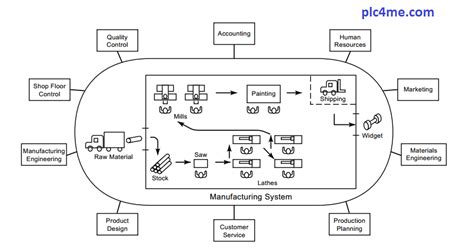 Image result for Programmable Automation System