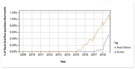 Image result for JavaScript Popularity Graph